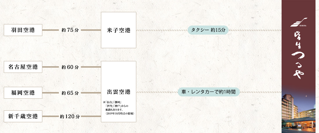 飛行機でお越しのお客様